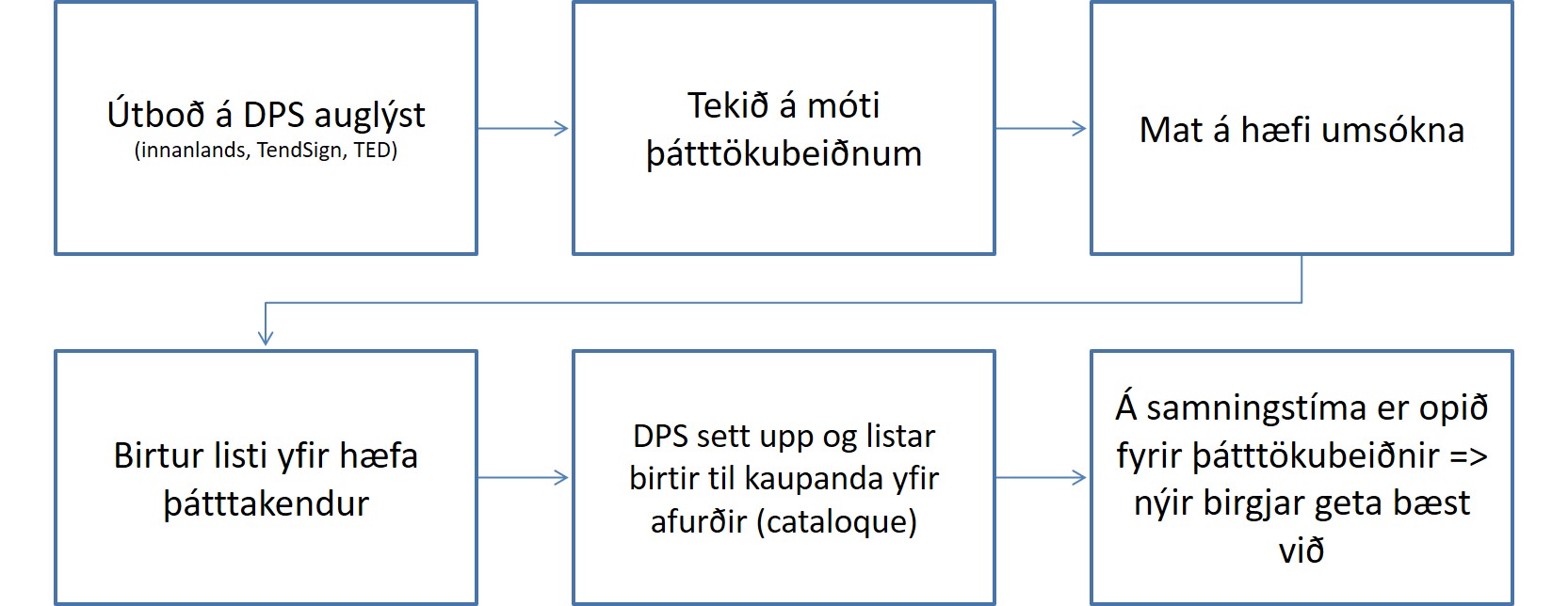 Ferli DPS