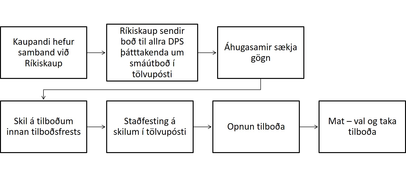 Ferli innkaupa í DPS